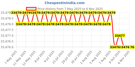 moglix.com Indian Tools 48mm Taper Shank Core Drill, Overall Length: 369 mm indian tools Price History Graph from 7 May 2025 to 6 Nov 2025