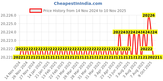 moglix.com Indian Tools 49 mm HSS Machine Jig Reamer indian tools Price History Graph from 14 Nov 2024 to 8 Nov 2025