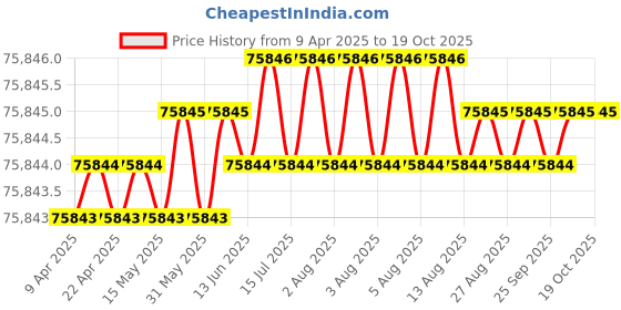 moglix.com Indian Tools 4.91mm Taper Shank Twist Drill with Standard Shank, Overall Length: 133 mm indian tools Price History Graph from 9 Apr 2025 to 18 Oct 2025