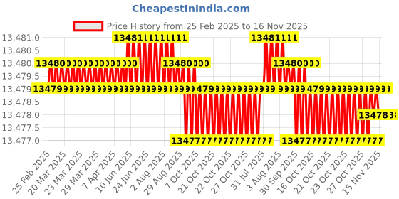 moglix.com Indian Tools 49.21mm HSS Taper Shank 3 Fluted Core Drill indian tools Price History Graph from 25 Feb 2025 to 15 Nov 2025