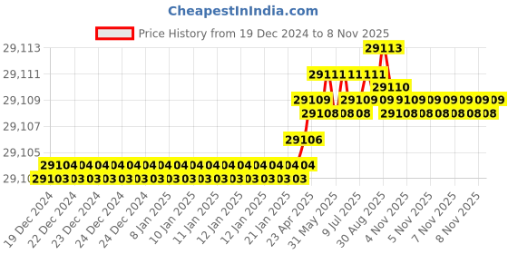 moglix.com Indian Tools 49.21mm HSS Taper Shank Chucking Reamer indian tools Price History Graph from 19 Dec 2024 to 7 Nov 2025