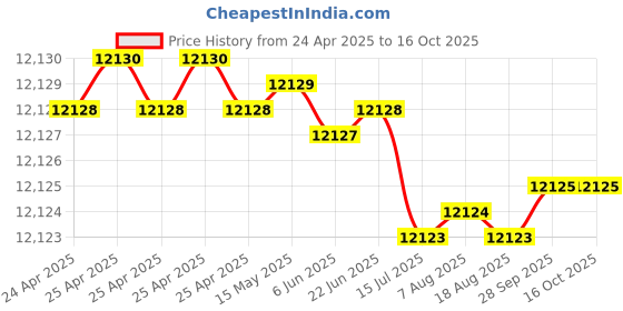 moglix.com Indian Tools 49.21mm HSS Taper Shank Twist Drill indian tools Price History Graph from 24 Apr 2025 to 16 Oct 2025