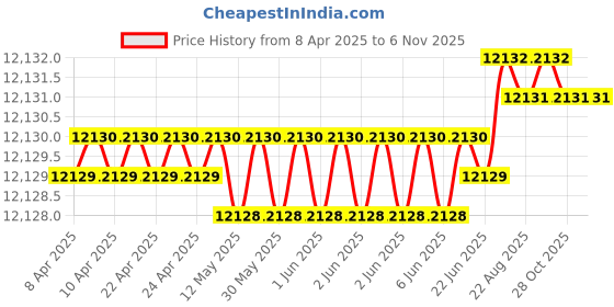 moglix.com Indian Tools 49.5mm HSS Taper Shank Twist Drill indian tools Price History Graph from 8 Apr 2025 to 5 Nov 2025