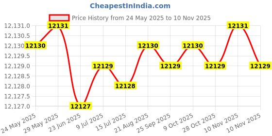 moglix.com Indian Tools 49.61mm HSS Taper Shank Twist Drill indian tools Price History Graph from 24 May 2025 to 10 Nov 2025