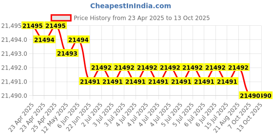 moglix.com Indian Tools 49mm 4 Fluted Left Hand Core Drill indian tools Price History Graph from 23 Apr 2025 to 13 Oct 2025