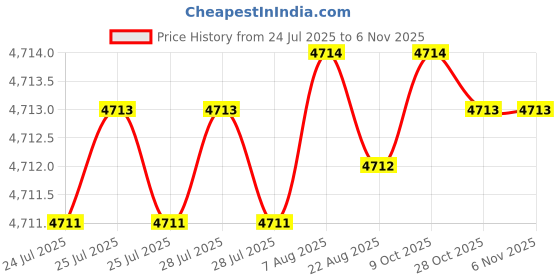 moglix.com Indian Tools 49mm HSS Shell Reamer, Taper Hole: 1:30 indian tools Price History Graph from 24 Jul 2025 to 6 Nov 2025