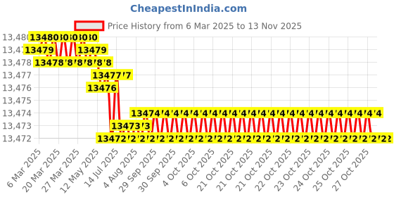 moglix.com Indian Tools 49mm HSS Taper Shank 3 Fluted Core Drill indian tools Price History Graph from 6 Mar 2025 to 12 Nov 2025