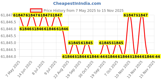 moglix.com Indian Tools 49mm Long Series Taper Shank Twist Drill, Overall Length: 470 mm indian tools Price History Graph from 7 May 2025 to 15 Nov 2025