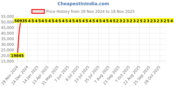 moglix.com Indian Tools 49mm Machine Bridge Reamer, Overall Length: 394 mm indian tools Price History Graph from 29 Nov 2024 to 18 Nov 2025