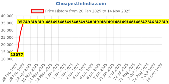 moglix.com Indian Tools 49mm Taper Shank Core Drill, Overall Length: 369 mm indian tools Price History Graph from 28 Feb 2025 to 14 Nov 2025
