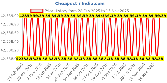 moglix.com Indian Tools 49mm Taper Shank Twist Drill with Standard Shank, Overall Length: 369 mm indian tools Price History Graph from 28 Feb 2025 to 15 Nov 2025