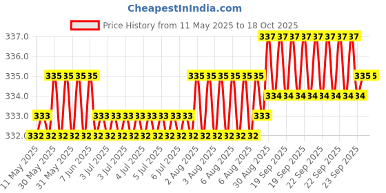 moglix.com Indian Tools 4mm 10mm Type A HSS Centre Drill indian tools Price History Graph from 11 May 2025 to 17 Oct 2025