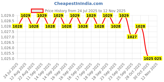 moglix.com Indian Tools 4mm HSS Taper Shank Chucking Reamer indian tools Price History Graph from 24 Jul 2025 to 10 Nov 2025