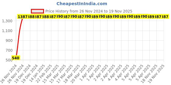 moglix.com Indian Tools 4mm Long Fluted Machine Reamer, Overall Length: 118 mm indian tools Price History Graph from 26 Nov 2024 to 19 Nov 2025