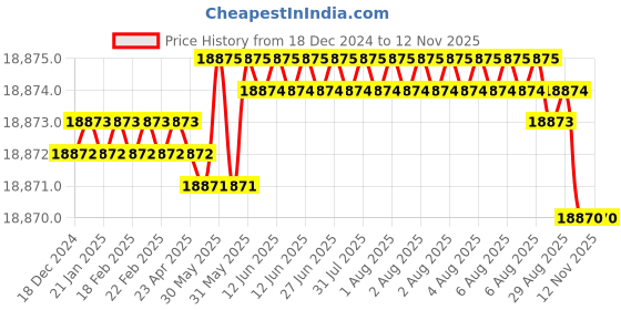 moglix.com Indian Tools 5 inch HSS Shell End Mill indian tools Price History Graph from 18 Dec 2024 to 10 Nov 2025