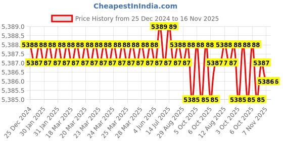 moglix.com Indian Tools 5 mm HSS Concave Cutter indian tools Price History Graph from 25 Dec 2024 to 16 Nov 2025