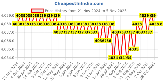moglix.com Indian Tools 5 mm HSS Single Corner Rounding Cutter indian tools Price History Graph from 21 Nov 2024 to 5 Nov 2025