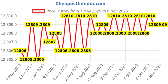 moglix.com Indian Tools 50.4mm HSS Taper Shank Twist Drill indian tools Price History Graph from 7 May 2025 to 6 Nov 2025