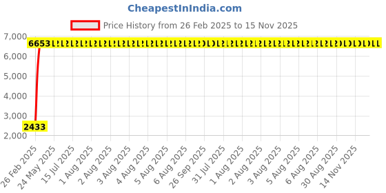 moglix.com Indian Tools 5.06mm Taper Shank Twist Drill with Standard Shank, Overall Length: 133 mm indian tools Price History Graph from 26 Feb 2025 to 15 Nov 2025