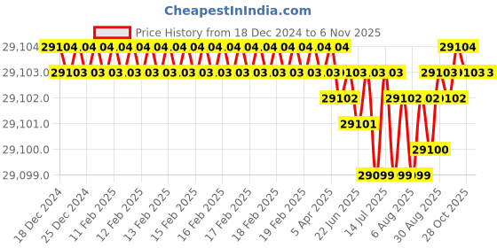moglix.com Indian Tools 50.80mm HSS Taper Shank Chucking Reamer indian tools Price History Graph from 18 Dec 2024 to 6 Nov 2025