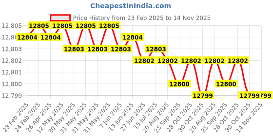moglix.com Indian Tools 50.8mm HSS Taper Shank Twist Drill indian tools Price History Graph from 23 Feb 2025 to 14 Nov 2025