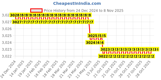 moglix.com Indian Tools 50mm 100x25 deg HSS Double Unequal Angle Cutter indian tools Price History Graph from 24 Dec 2024 to 7 Nov 2025