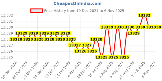 moglix.com Indian Tools 50mm 200mm Tapped End HSS Taper Shank End Mill indian tools Price History Graph from 19 Dec 2024 to 6 Nov 2025