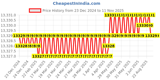 moglix.com Indian Tools 50mm 233mm Tapped End HSS Taper Shank End Mill indian tools Price History Graph from 23 Dec 2024 to 11 Nov 2025