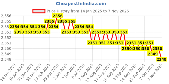 moglix.com Indian Tools 50mm 70 deg HSS Single Angle Cutter indian tools Price History Graph from 14 Jan 2025 to 7 Nov 2025