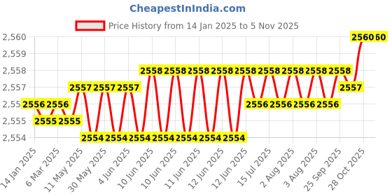 moglix.com Indian Tools 50mm 75x15 deg HSS Double Unequal Angle Cutter indian tools Price History Graph from 14 Jan 2025 to 5 Nov 2025