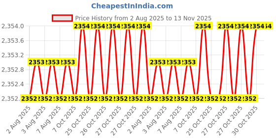 moglix.com Indian Tools 50mm 80 deg HSS Single Angle Cutter indian tools Price History Graph from 2 Aug 2025 to 13 Nov 2025