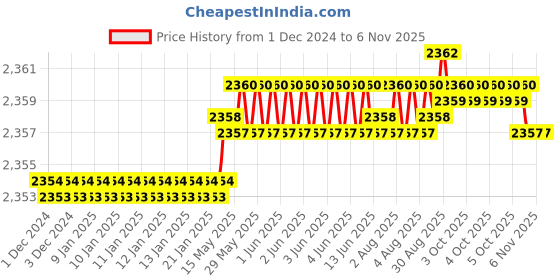 moglix.com Indian Tools 50mm 85 deg HSS Single Angle Cutter indian tools Price History Graph from 1 Dec 2024 to 5 Nov 2025
