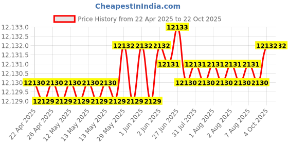 moglix.com Indian Tools 50mm HSS Taper Shank Twist Drill indian tools Price History Graph from 22 Apr 2025 to 19 Oct 2025