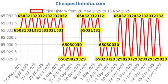 moglix.com Indian Tools 50mm Long Series Taper Shank Twist Drill, Overall Length: 321 mm indian tools Price History Graph from 26 May 2025 to 15 Nov 2025