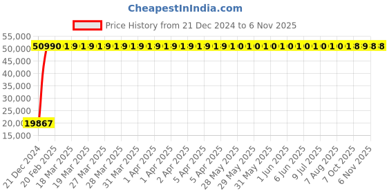 moglix.com Indian Tools 50mm Taper Pin Machine Reamer, Overall Length: 550 mm indian tools Price History Graph from 21 Dec 2024 to 6 Nov 2025