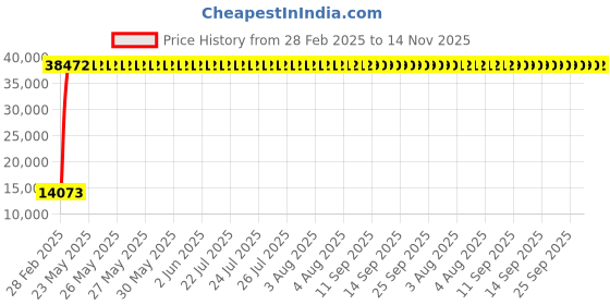 moglix.com Indian Tools 50mm Taper Shank Core Drill, Overall Length: 369 mm indian tools Price History Graph from 28 Feb 2025 to 14 Nov 2025