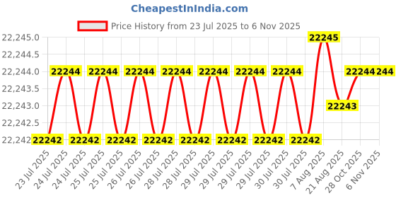 moglix.com Indian Tools 5.1/2 inch HSS Shell End Mill indian tools Price History Graph from 23 Jul 2025 to 6 Nov 2025