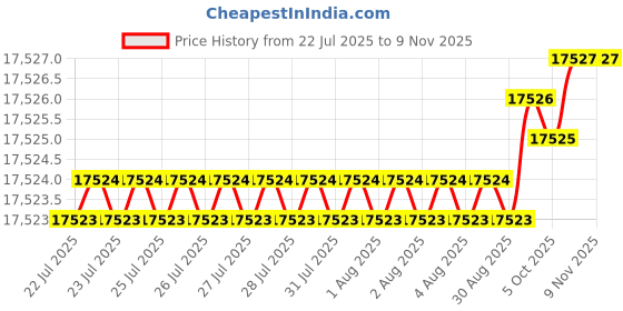 moglix.com Indian Tools 51.59mm HSS Taper Shank Twist Drill indian tools Price History Graph from 22 Jul 2025 to 8 Nov 2025