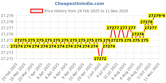 moglix.com Indian Tools 51.59mm Quick Spiral Taper Shank Twist Drill indian tools Price History Graph from 24 Feb 2025 to 10 Nov 2025