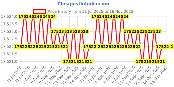 moglix.com Indian Tools 51.5mm HSS Taper Shank Twist Drill indian tools Price History Graph from 31 Jul 2025 to 16 Nov 2025