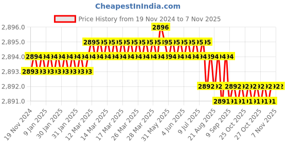 moglix.com Indian Tools 5/16 inch 30 deg Cutting dia 2.3/4 inch HSS Equal Angle Cutter indian tools Price History Graph from 19 Nov 2024 to 6 Nov 2025