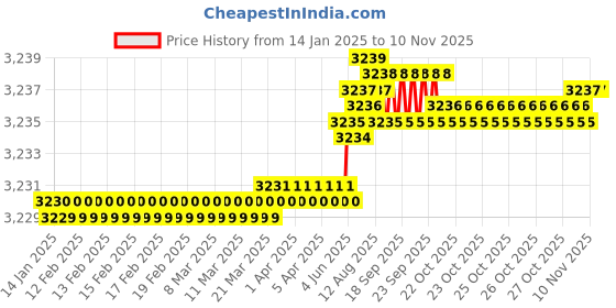 moglix.com Indian Tools 5/16 inch 30 deg Cutting dia 3 inch HSS Equal Angle Cutter indian tools Price History Graph from 14 Jan 2025 to 10 Nov 2025