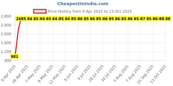 moglix.com Indian Tools 5/16 inch Extra Long Series HSS Taper Shank Twist Drill, Overall Length: 200 mm indian tools Price History Graph from 9 Apr 2025 to 13 Oct 2025