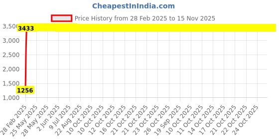 moglix.com Indian Tools 5/16 inch Extra Long Series HSS Taper Shank Twist Drill, Overall Length: 250 mm indian tools Price History Graph from 28 Feb 2025 to 15 Nov 2025