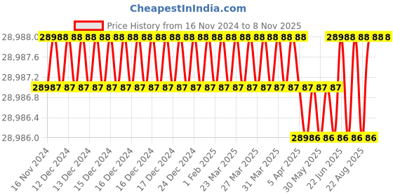 moglix.com Indian Tools 5/16 inch HSS Staggered Teeth Side &a; Face Cutter indian tools Price History Graph from 16 Nov 2024 to 7 Nov 2025