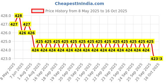 moglix.com Indian Tools 5/16 inch Jobber Series Parallel Shank Twist Drill, Overall Length: 117 mm indian tools Price History Graph from 8 May 2025 to 15 Oct 2025