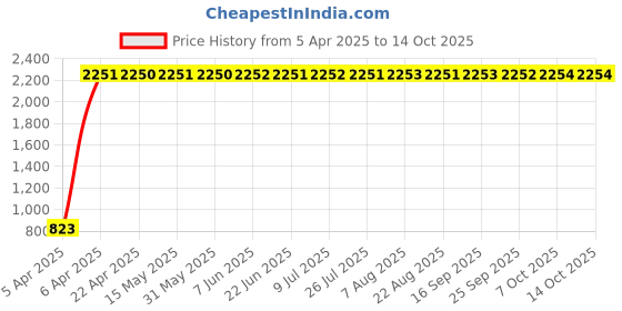 moglix.com Indian Tools 5/16 inch Long Series HSS Taper Shank Twist Drill, Overall Length: 181 mm indian tools Price History Graph from 5 Apr 2025 to 13 Oct 2025