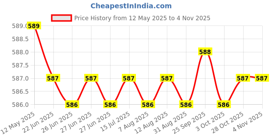 moglix.com Indian Tools 5/16 inch Parallel Shank Slot Drill indian tools Price History Graph from 12 May 2025 to 3 Nov 2025