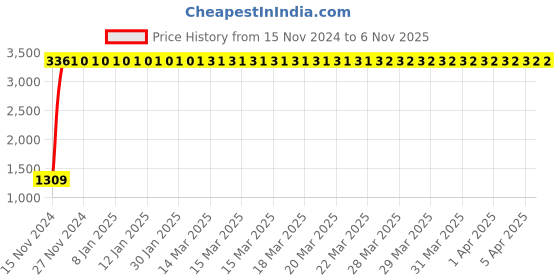 moglix.com Indian Tools 5/16 Inch Taper Pin Machine Reamer, Overall Length: 7.5/8 Inch indian tools Price History Graph from 15 Nov 2024 to 5 Nov 2025