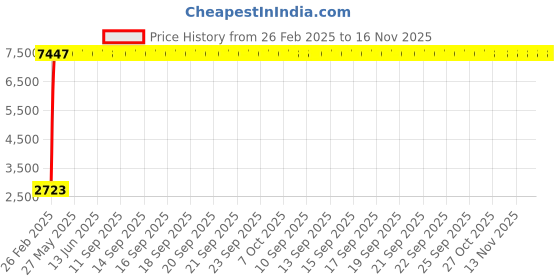 moglix.com Indian Tools 51/64 inch Long Series HSS Taper Shank Twist Drill, Overall Length: 282 mm indian tools Price History Graph from 26 Feb 2025 to 15 Nov 2025